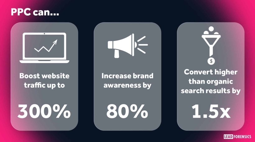 PPC for Beginners: How to Drive Web Traffic PPC can... -Boost website traffic by up to 300% -Increase brand awareness by 80% -Convert higher than organic search results by 1.5x