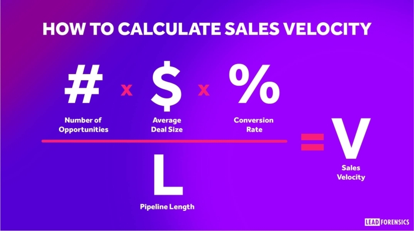 How to Calculate Sales Velocity - Sales velocity = number of opportunities x average deal size x conversion-rate ÷ pipeline length